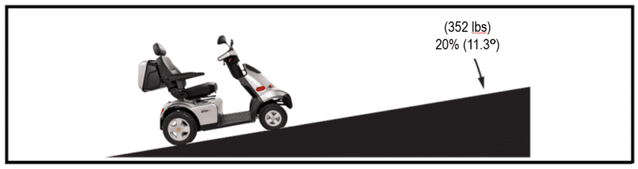 Diagram of the Afiscooter S4 handling a head-on incline